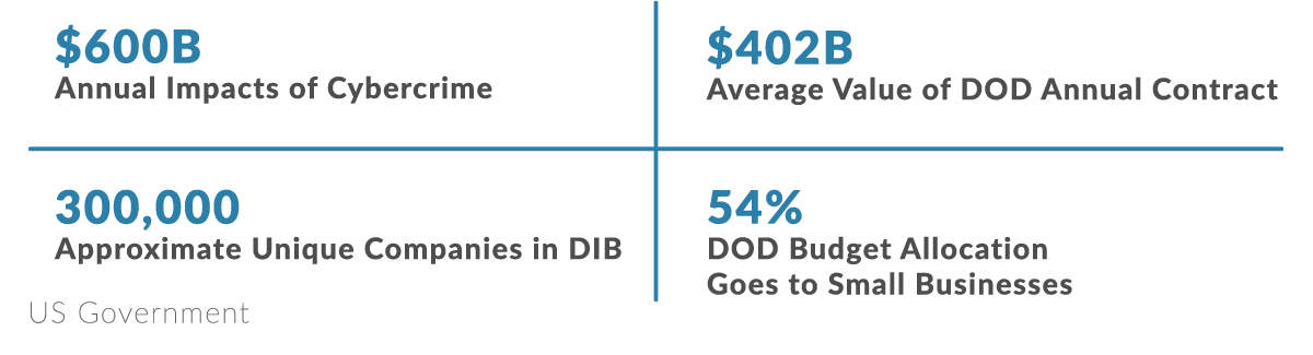 Information from US Government, Financial Impact, Value of DOD Contract, Companies in DIB, DOD Budget Allocation for SMBs