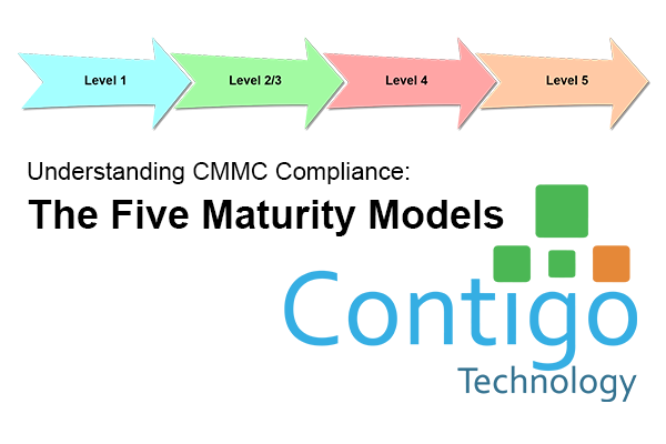 five maturity models for cmmc compliance graphic