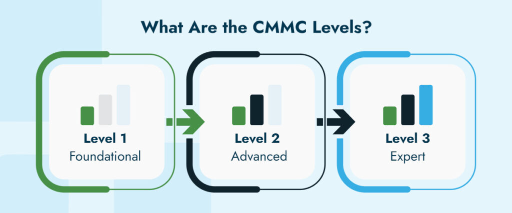 What Are the CMMC Levels?