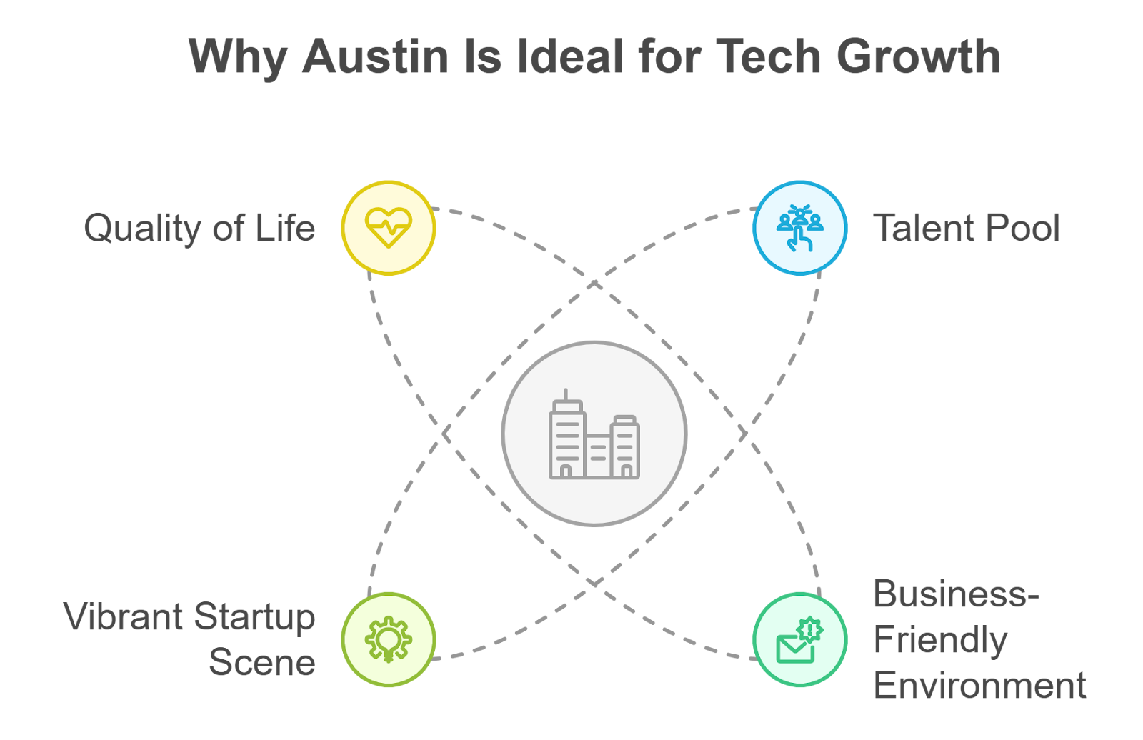 Why Austin Is Ideal for Tech Growth